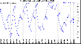 Milwaukee Weather Outdoor Humidity<br>Daily Low