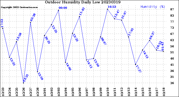 Milwaukee Weather Outdoor Humidity<br>Daily Low