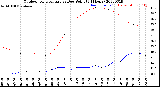 Milwaukee Weather Outdoor Temperature<br>vs Dew Point<br>(24 Hours)