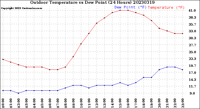 Milwaukee Weather Outdoor Temperature<br>vs Dew Point<br>(24 Hours)