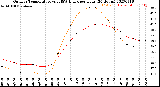 Milwaukee Weather Outdoor Temperature<br>vs THSW Index<br>per Hour<br>(24 Hours)