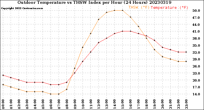 Milwaukee Weather Outdoor Temperature<br>vs THSW Index<br>per Hour<br>(24 Hours)