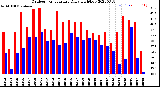 Milwaukee Weather Outdoor Temperature<br>Daily High/Low