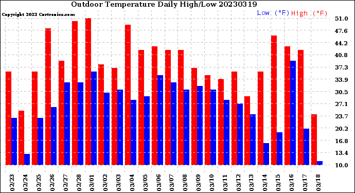 Milwaukee Weather Outdoor Temperature<br>Daily High/Low