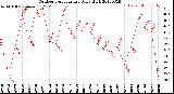 Milwaukee Weather Outdoor Temperature<br>Daily High