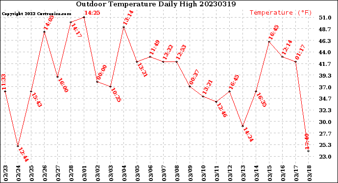 Milwaukee Weather Outdoor Temperature<br>Daily High