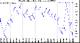 Milwaukee Weather Outdoor Temperature<br>Daily Low