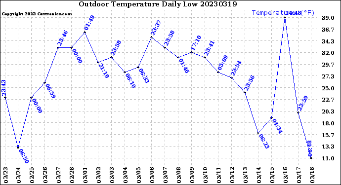 Milwaukee Weather Outdoor Temperature<br>Daily Low