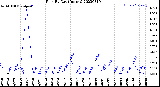 Milwaukee Weather Rain<br>By Day<br>(Inches)