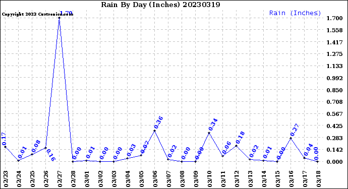 Milwaukee Weather Rain<br>By Day<br>(Inches)