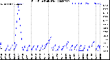 Milwaukee Weather Rain Rate<br>Daily High