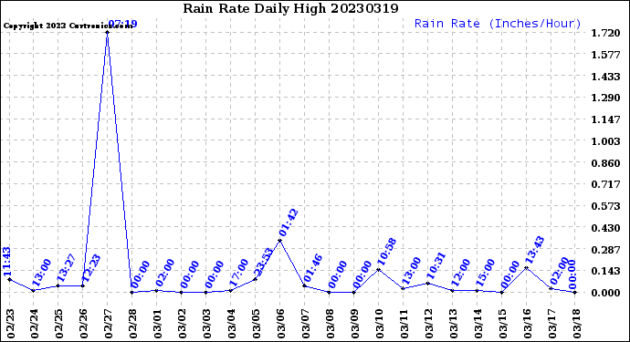 Milwaukee Weather Rain Rate<br>Daily High