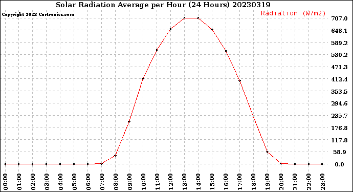 Milwaukee Weather Solar Radiation Average<br>per Hour<br>(24 Hours)