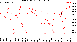 Milwaukee Weather Solar Radiation<br>Daily