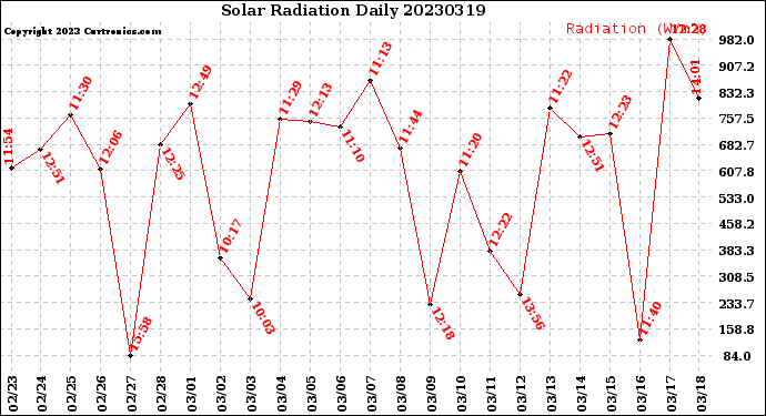 Milwaukee Weather Solar Radiation<br>Daily