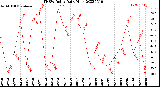 Milwaukee Weather THSW Index<br>Daily High