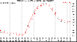 Milwaukee Weather THSW Index<br>per Hour<br>(24 Hours)