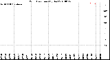 Milwaukee Weather Wind Direction<br>(By Day)