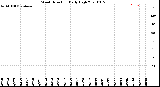 Milwaukee Weather Wind Direction<br>Daily High