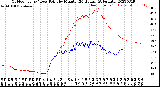 Milwaukee Weather Outdoor Temp / Dew Point<br>by Minute<br>(24 Hours) (Alternate)