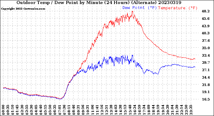 Milwaukee Weather Outdoor Temp / Dew Point<br>by Minute<br>(24 Hours) (Alternate)