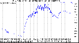 Milwaukee Weather Dew Point<br>by Minute<br>(24 Hours) (Alternate)