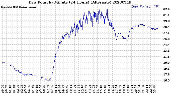 Milwaukee Weather Dew Point<br>by Minute<br>(24 Hours) (Alternate)