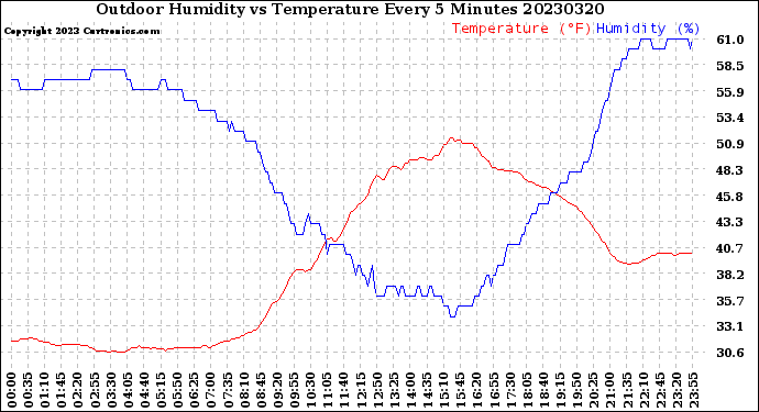 Milwaukee Weather Outdoor Humidity<br>vs Temperature<br>Every 5 Minutes