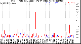 Milwaukee Weather Outdoor Rain<br>Daily Amount<br>(Past/Previous Year)