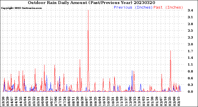 Milwaukee Weather Outdoor Rain<br>Daily Amount<br>(Past/Previous Year)