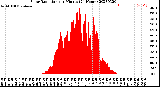 Milwaukee Weather Solar Radiation<br>per Minute<br>(24 Hours)