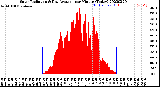 Milwaukee Weather Solar Radiation<br>& Day Average<br>per Minute<br>(Today)