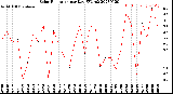 Milwaukee Weather Solar Radiation<br>per Day KW/m2