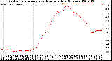 Milwaukee Weather Outdoor Temperature<br>vs Heat Index<br>per Minute<br>(24 Hours)