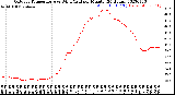 Milwaukee Weather Outdoor Temperature<br>vs Wind Chill<br>per Minute<br>(24 Hours)