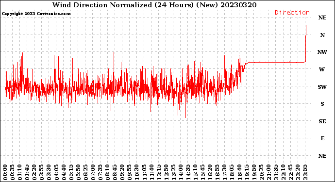 Milwaukee Weather Wind Direction<br>Normalized<br>(24 Hours) (New)