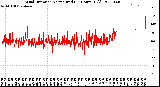 Milwaukee Weather Wind Direction<br>Normalized<br>(24 Hours) (Old)