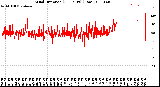 Milwaukee Weather Wind Direction<br>(24 Hours) (Raw)