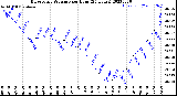 Milwaukee Weather Barometric Pressure<br>per Hour<br>(24 Hours)