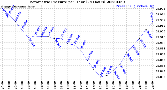 Milwaukee Weather Barometric Pressure<br>per Hour<br>(24 Hours)