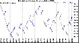 Milwaukee Weather Barometric Pressure<br>Daily High