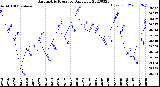 Milwaukee Weather Barometric Pressure<br>Daily Low