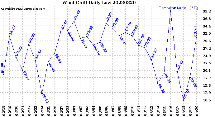 Milwaukee Weather Wind Chill<br>Daily Low