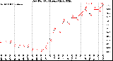 Milwaukee Weather Dew Point<br>(24 Hours)