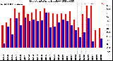 Milwaukee Weather Dew Point<br>Daily High/Low