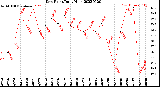 Milwaukee Weather Dew Point<br>Daily High