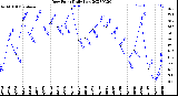 Milwaukee Weather Dew Point<br>Daily Low