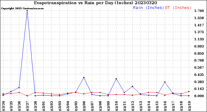 Milwaukee Weather Evapotranspiration<br>vs Rain per Day<br>(Inches)