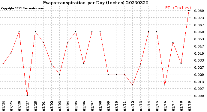 Milwaukee Weather Evapotranspiration<br>per Day (Inches)