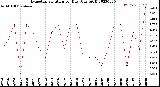 Milwaukee Weather Evapotranspiration<br>per Day (Ozs sq/ft)